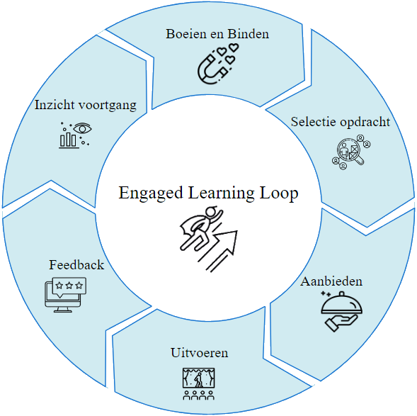 engaged learning loop- 6 stappen